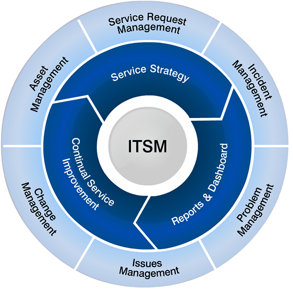 itsm